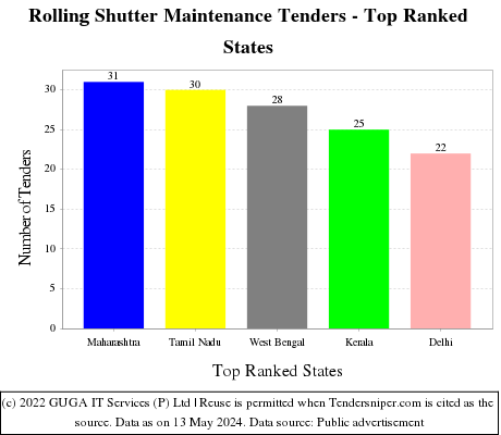 Rolling Shutter Maintenance Live Tenders - Top Ranked States (by Number)