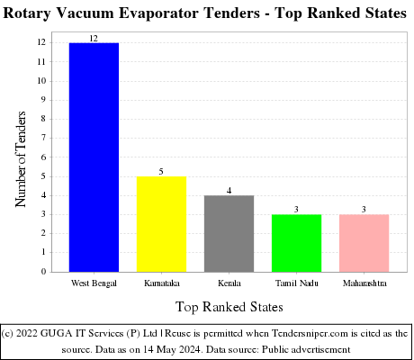 Rotary Vacuum Evaporator Live Tenders - Top Ranked States (by Number)