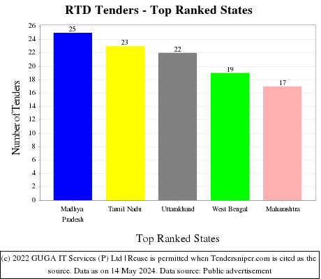RTD Live Tenders - Top Ranked States (by Number)