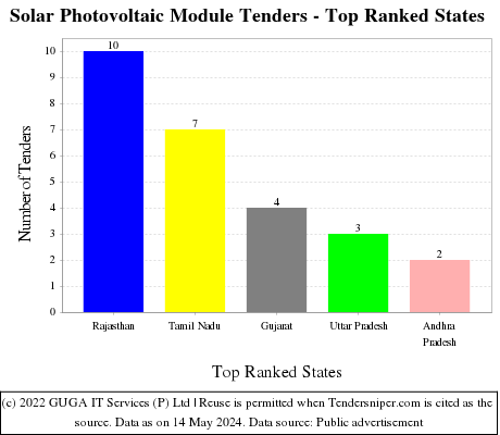 Solar Photovoltaic Module Live Tenders - Top Ranked States (by Number)