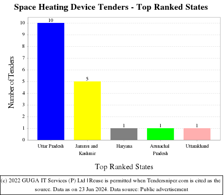 Space Heating Device Live Tenders - Top Ranked States (by Number)