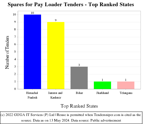 Spares for Pay Loader Live Tenders - Top Ranked States (by Number)