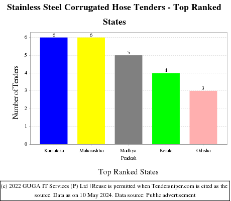 Stainless Steel Corrugated Hose Live Tenders - Top Ranked States (by Number)