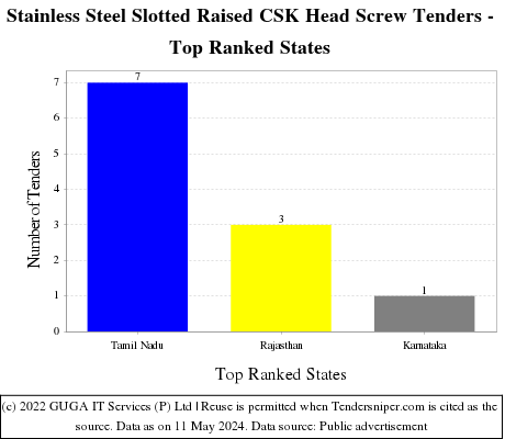Stainless Steel Slotted Raised CSK Head Screw Live Tenders - Top Ranked States (by Number)