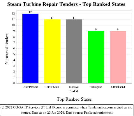 Steam Turbine Repair Live Tenders - Top Ranked States (by Number)
