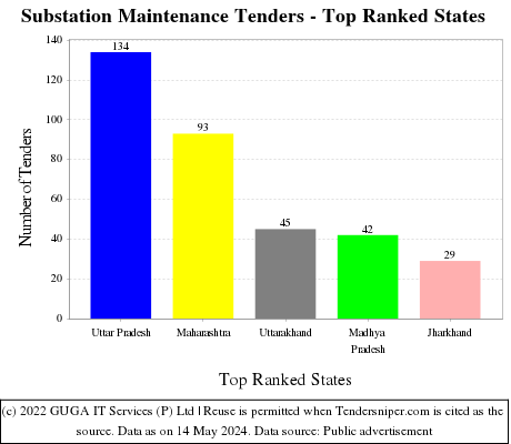 Substation Maintenance Live Tenders - Top Ranked States (by Number)
