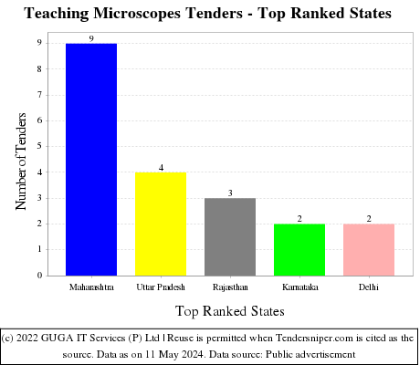 Teaching Microscopes Live Tenders - Top Ranked States (by Number)