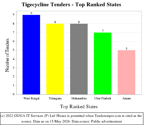 Tigecycline Live Tenders - Top Ranked States (by Number)