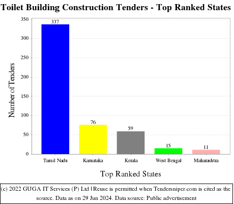 Toilet Building Construction Live Tenders - Top Ranked States (by Number)