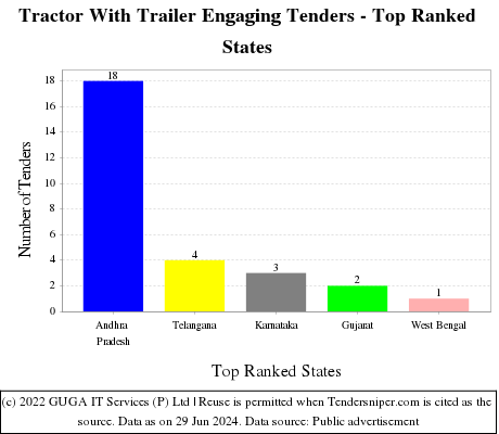 Tractor With Trailer Engaging Live Tenders - Top Ranked States (by Number)