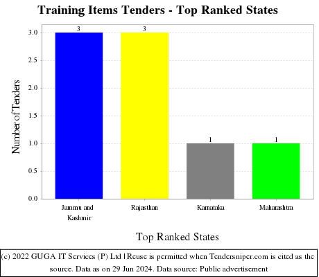 Training Items Live Tenders - Top Ranked States (by Number)