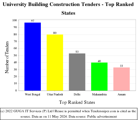 University Building Construction Live Tenders - Top Ranked States (by Number)