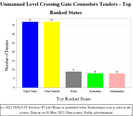 Unmanned Level Crossing Gate Counselors Live Tenders - Top Ranked States (by Number)