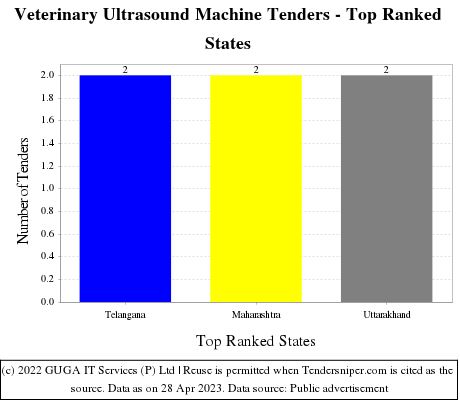 Veterinary Ultrasound Machine Live Tenders - Top Ranked States (by Number)