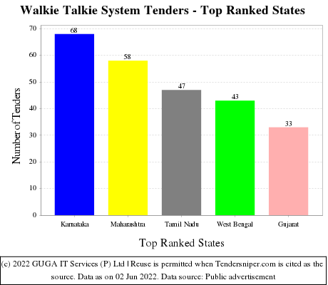 Walkie Talkie System Live Tenders - Top Ranked States (by Number)