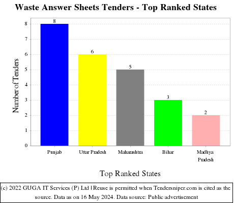 Waste Answer Sheets Live Tenders - Top Ranked States (by Number)