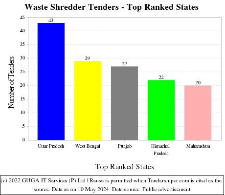 Waste Shredder Live Tenders - Top Ranked States (by Number)