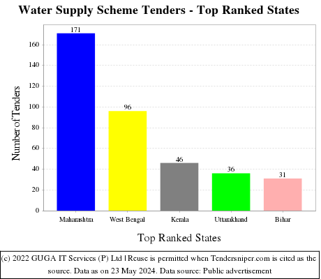 Water Supply Scheme Live Tenders - Top Ranked States (by Number)