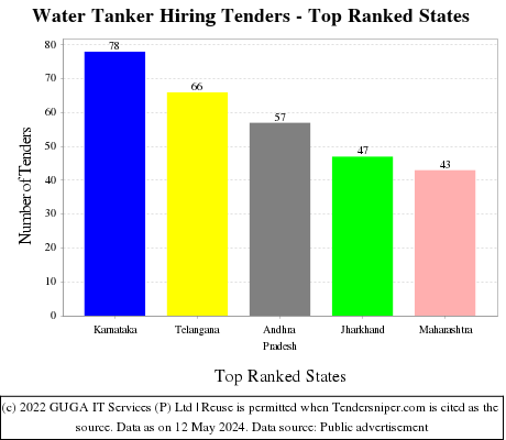 Water Tanker Hiring Live Tenders - Top Ranked States (by Number)