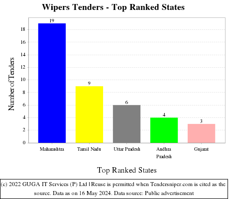 Wipers Live Tenders - Top Ranked States (by Number)