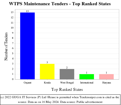 WTPS Maintenance Live Tenders - Top Ranked States (by Number)