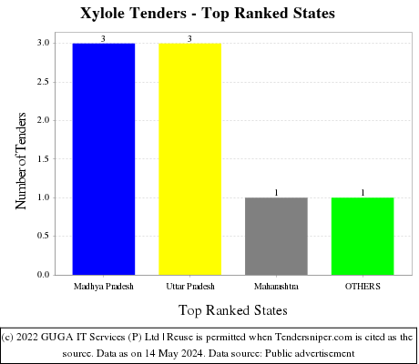 Xylole Live Tenders - Top Ranked States (by Number)
