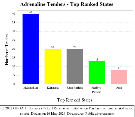 Adrenaline Live Tenders - Top Ranked States (by Number)