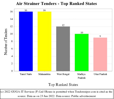 Air Strainer Live Tenders - Top Ranked States (by Number)