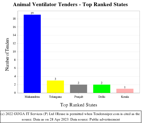 Animal Ventilator Live Tenders - Top Ranked States (by Number)