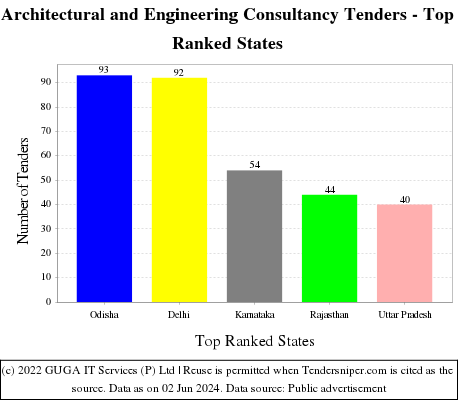 Architectural and Engineering Consultancy Live Tenders - Top Ranked States (by Number)