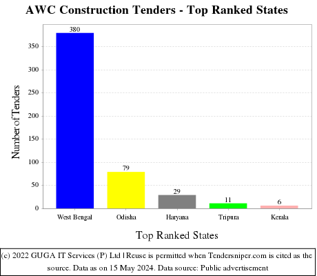 AWC Construction Live Tenders - Top Ranked States (by Number)