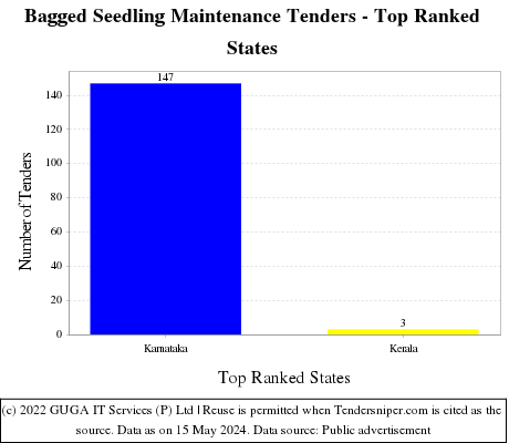 Bagged Seedling Maintenance Live Tenders - Top Ranked States (by Number)