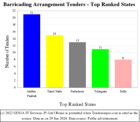 Barricading Arrangement Live Tenders - Top Ranked States (by Number)