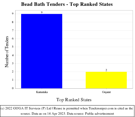 Bead Bath Live Tenders - Top Ranked States (by Number)