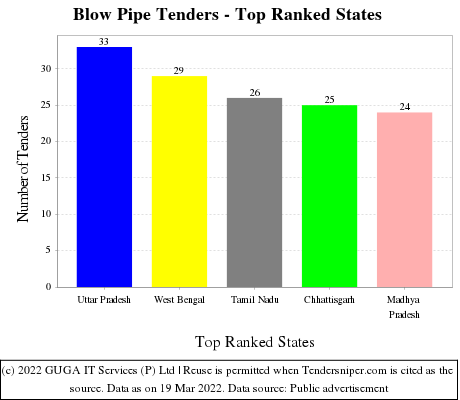 Blow Pipe Live Tenders - Top Ranked States (by Number)