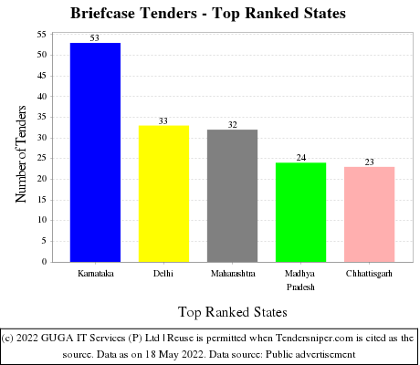 Briefcase Live Tenders - Top Ranked States (by Number)