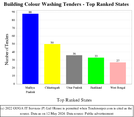 Building Colour Washing Live Tenders - Top Ranked States (by Number)