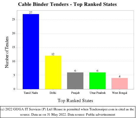 Cable Binder Live Tenders - Top Ranked States (by Number)
