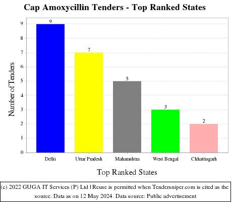 Cap Amoxycillin Live Tenders - Top Ranked States (by Number)
