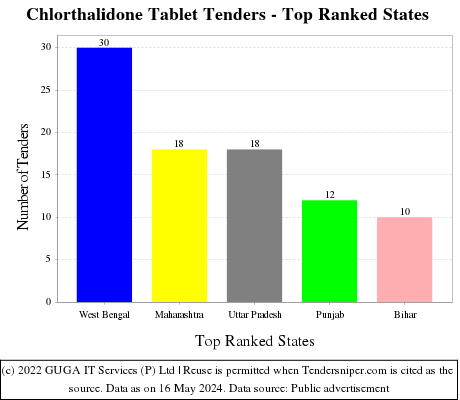Chlorthalidone Tablet Live Tenders - Top Ranked States (by Number)
