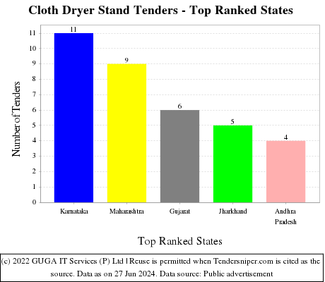 Cloth Dryer Stand Live Tenders - Top Ranked States (by Number)