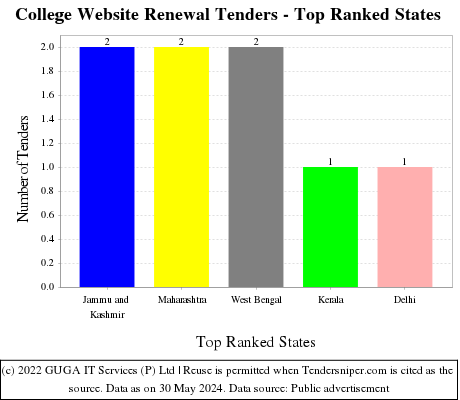 College Website Renewal Live Tenders - Top Ranked States (by Number)