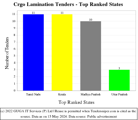 Crgo Lamination Live Tenders - Top Ranked States (by Number)