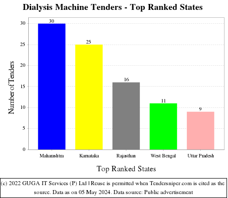 Dialysis Machine Live Tenders - Top Ranked States (by Number)