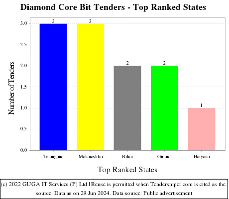Diamond Core Bit Live Tenders - Top Ranked States (by Number)