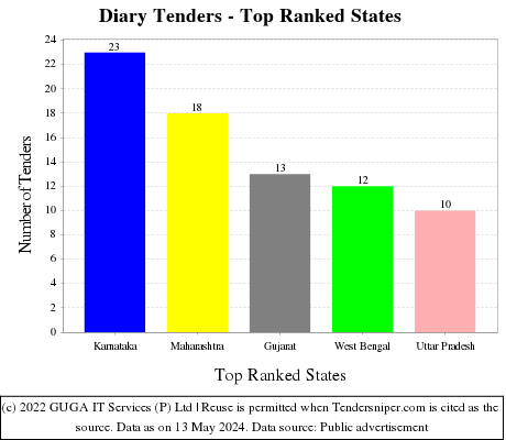Diary Live Tenders - Top Ranked States (by Number)