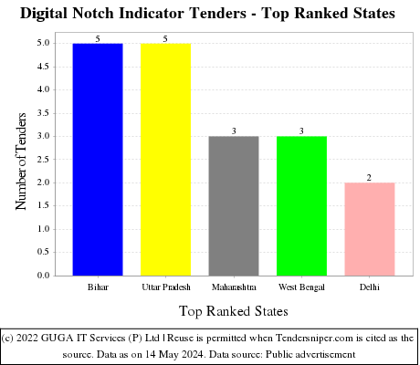 Digital Notch Indicator Live Tenders - Top Ranked States (by Number)