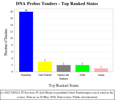DNA Probes Live Tenders - Top Ranked States (by Number)