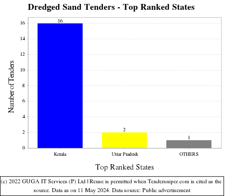 Dredged Sand Live Tenders - Top Ranked States (by Number)
