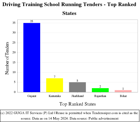 Driving Training School Running Live Tenders - Top Ranked States (by Number)